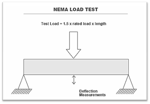 NEMA load test deflection reference