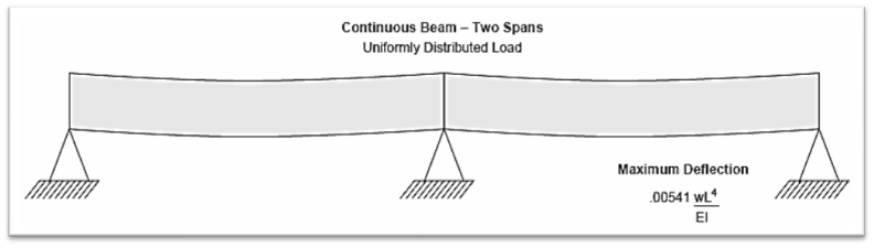 Simple vs continuous beam deflection